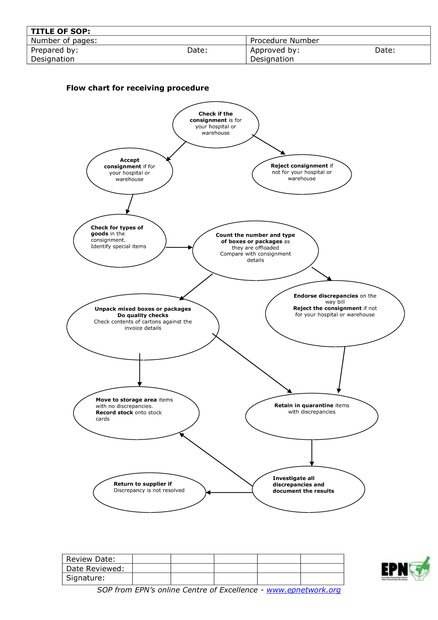 Sop Chart